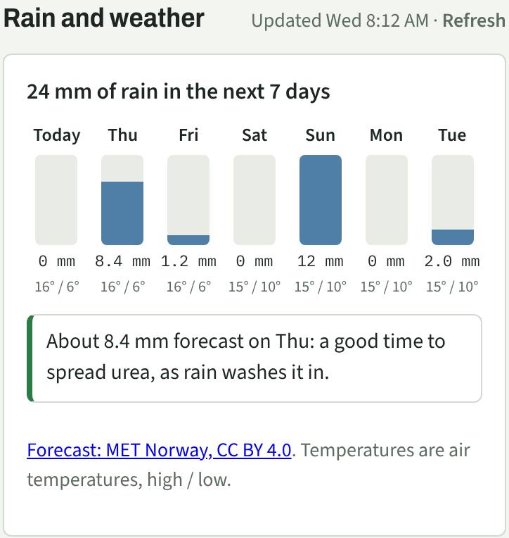 Seven-day rain forecast with a tip about urea