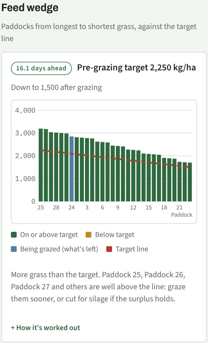 Feed wedge chart for a 30-paddock farm